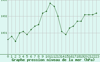 Courbe de la pression atmosphrique pour Mont-de-Marsan (40)