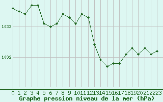 Courbe de la pression atmosphrique pour Brest (29)