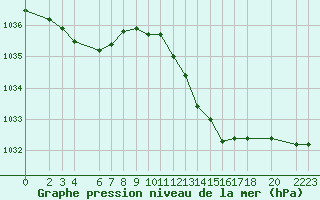 Courbe de la pression atmosphrique pour Bastia (2B)