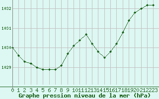 Courbe de la pression atmosphrique pour Lanvoc (29)