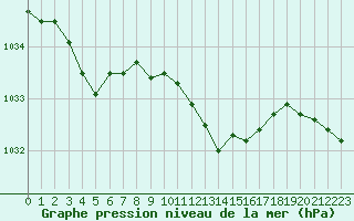 Courbe de la pression atmosphrique pour Marienberg