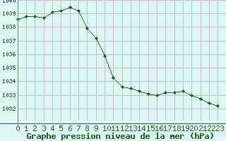 Courbe de la pression atmosphrique pour Roros