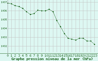 Courbe de la pression atmosphrique pour Marignane (13)