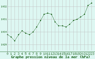 Courbe de la pression atmosphrique pour Bergerac (24)