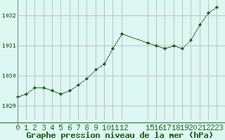 Courbe de la pression atmosphrique pour Courcelles (Be)