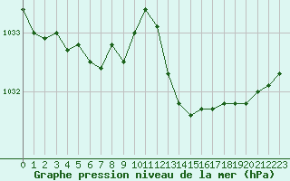 Courbe de la pression atmosphrique pour Tthieu (40)