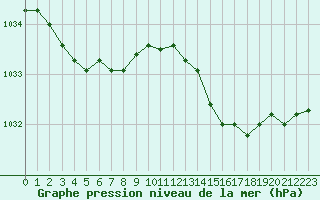 Courbe de la pression atmosphrique pour Le Talut - Belle-Ile (56)