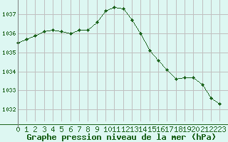Courbe de la pression atmosphrique pour Aizenay (85)