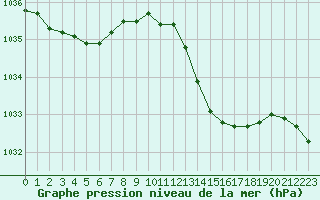 Courbe de la pression atmosphrique pour Biscarrosse (40)