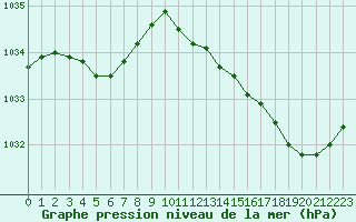 Courbe de la pression atmosphrique pour Pouzauges (85)