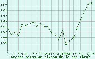 Courbe de la pression atmosphrique pour San Clemente