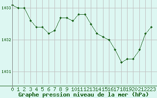 Courbe de la pression atmosphrique pour Cherbourg (50)