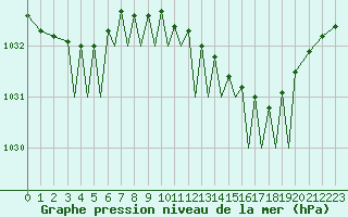 Courbe de la pression atmosphrique pour Guernesey (UK)