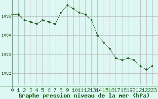 Courbe de la pression atmosphrique pour Hestrud (59)