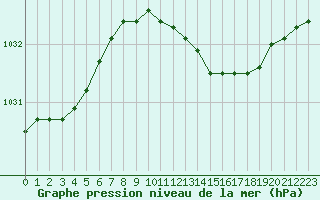 Courbe de la pression atmosphrique pour Rostherne No 2