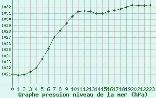 Courbe de la pression atmosphrique pour Tthieu (40)