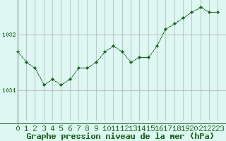 Courbe de la pression atmosphrique pour Porkalompolo