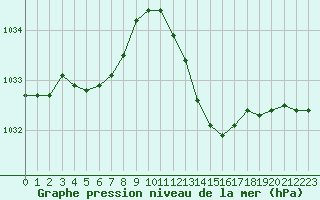 Courbe de la pression atmosphrique pour Bergerac (24)