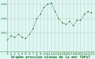 Courbe de la pression atmosphrique pour Pointe de Chassiron (17)