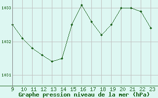 Courbe de la pression atmosphrique pour Colmar-Ouest (68)