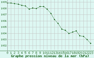 Courbe de la pression atmosphrique pour Rouen (76)