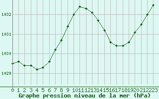 Courbe de la pression atmosphrique pour Bziers Cap d