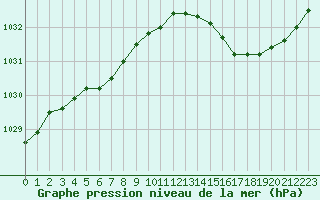 Courbe de la pression atmosphrique pour Bannalec (29)