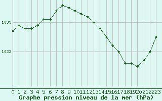 Courbe de la pression atmosphrique pour Saclas (91)