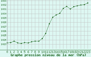 Courbe de la pression atmosphrique pour Luzinay (38)