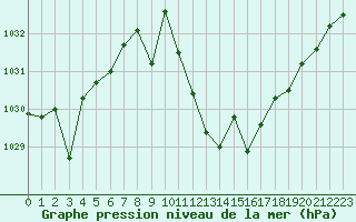 Courbe de la pression atmosphrique pour Madrid / Retiro (Esp)