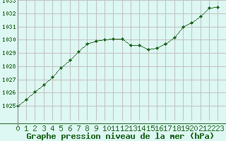 Courbe de la pression atmosphrique pour Karlstad Flygplats