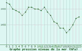 Courbe de la pression atmosphrique pour Ancey (21)