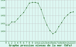 Courbe de la pression atmosphrique pour Lerida (Esp)