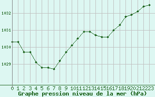 Courbe de la pression atmosphérique pour Monts-sur-Guesnes (86)