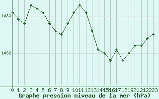 Courbe de la pression atmosphrique pour Ile d