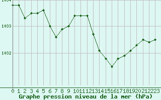 Courbe de la pression atmosphrique pour Ploeren (56)