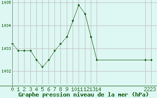 Courbe de la pression atmosphrique pour Manlleu (Esp)