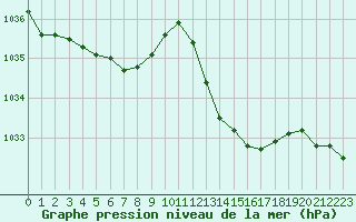 Courbe de la pression atmosphrique pour Pertuis - Grand Cros (84)