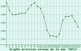 Courbe de la pression atmosphrique pour La Javie (04)