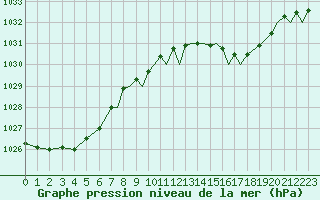 Courbe de la pression atmosphrique pour Middle Wallop