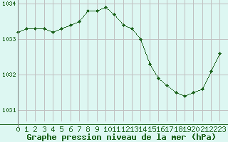 Courbe de la pression atmosphrique pour L