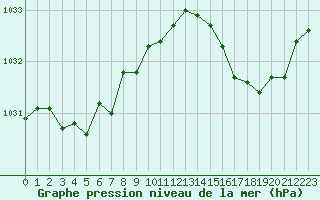 Courbe de la pression atmosphrique pour Hd-Bazouges (35)