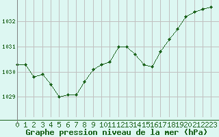 Courbe de la pression atmosphrique pour Poitiers (86)