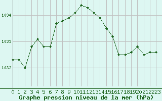 Courbe de la pression atmosphrique pour Voiron (38)