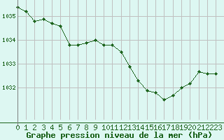 Courbe de la pression atmosphrique pour Avord (18)