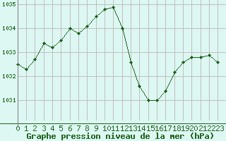 Courbe de la pression atmosphrique pour Grenoble/agglo Le Versoud (38)