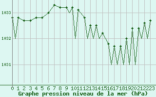 Courbe de la pression atmosphrique pour Odiham