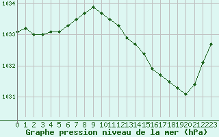 Courbe de la pression atmosphrique pour Saint-Nazaire (44)