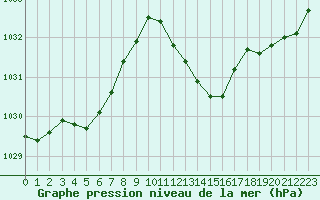 Courbe de la pression atmosphrique pour Voiron (38)