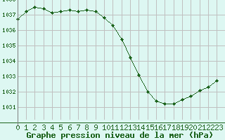 Courbe de la pression atmosphrique pour Le Luc - Cannet des Maures (83)